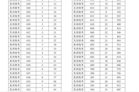 速看！浙江2020高考艺术类、体育类及单独考试招生综合分（成绩）分段表出炉图片