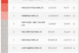 中国500强谁最能赚钱？工行第一，阿里腾讯进入前十图片