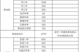 池州2020年普通高中招生计划下达 贵池区比去年增招200人图片