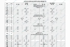 2020年全国各省市高考录取分数线汇总图片