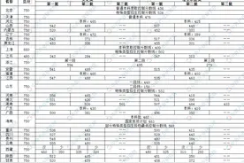 2020年全国各省市高考录取分数线汇总图片