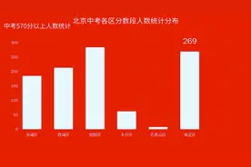 数据新闻｜北京中考成绩各区分数段人数统计公布视频封面