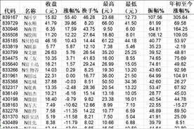 新三板精选层开板首日，32只新股21只破发，最大涨幅55.4%图片