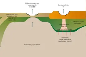Nature：克拉通地幔物质迁移引发的大陆裂谷带深部碳聚集图片