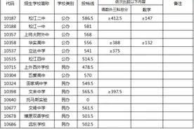 松江二中586.5分、松江一中581分……松江2020年高中投档分数线公布图片
