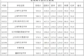 七宝中学593，闵行中学584.5……2020年闵行区中招统一录取分数线公布图片