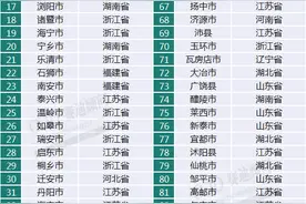 最新全国百强县榜单：江苏浙江领跑，消费旺盛工业实力强图片