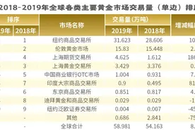 全球黄金市场交易大排名出炉图片