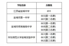 最新！高中录取分数线图片
