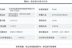 挖金客应收账款暴增超3倍，盈利质量差图片