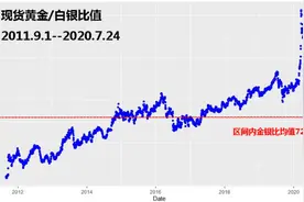 从金/银比值的长期变化看黄金白银的上涨潜力图片