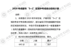 成都中考分数线划定：省重线552，普高线520（附分数段）图片