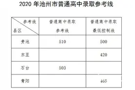 2020年池州市普通高中录取参考线划定图片