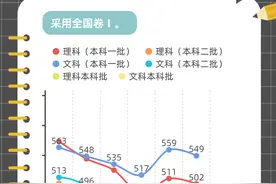 图解各地近年高考分数线变化趋势，这些省份一本线在涨图片
