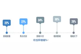 中央广电总台央视综合频道：融合传播带来的新活力图片