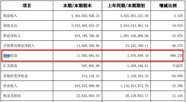 这家东北城商行不良率骤增投资收益却涨了10倍！阜新银行内控漏洞频出 赴港上市计划再搁浅？