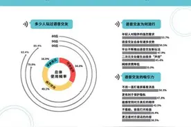 超八成受访者体验过语音交友图片