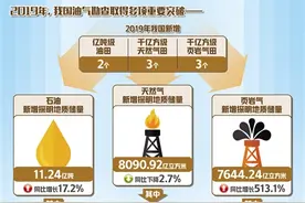 中国油气更具“底气”图片