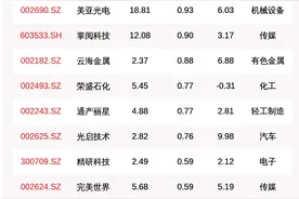 揭秘北上资金：连续5日加仓这37只个股，洽洽食品增持比例增幅最大（附名单）图片