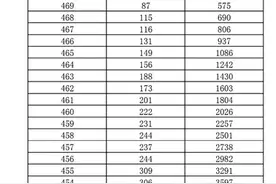 济南中考成绩昨公布，学霸分享咋考出480+ 高中志愿怎么填？图片