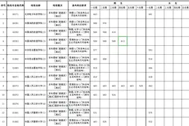 海南8月1日进行公安司法等本专科提前批院校招生面试丨附最低控制分数线图片