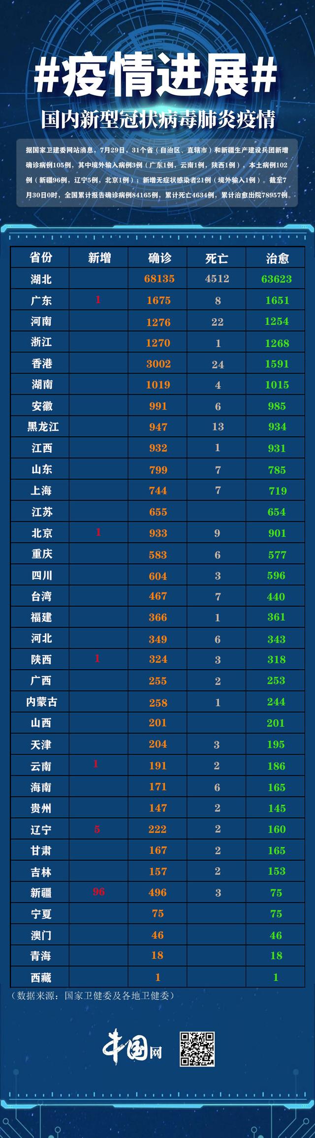 疫情31省区市新增确诊病例105例 其中新疆96例