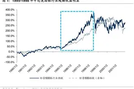 国信银行：1990年代美国银行业为何崛起？图片