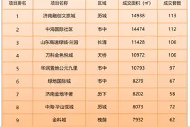 济南楼市成交均价16105元/㎡，楼盘去化率难过半图片