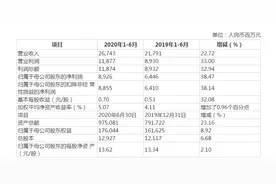 中信证券上半年净利润89.26亿元，同比增长38.47%图片