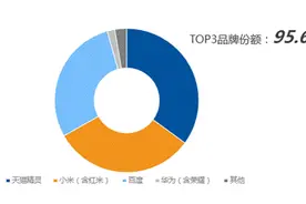 上半年全国智能音箱销量近2000万天猫精灵占比34.7%份额第一图片