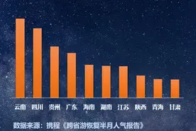 《跨省游目的地人气排行榜》发布，贵州位列第三图片
