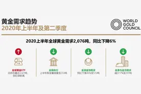 黄金短线急跌！世界黄金协会：1980年1月的金价水平都比现在高，相当于现在的约2800美元/盎司图片