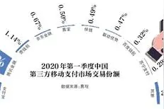 支付大战升级，本地生活市场“鹿死谁手”图片