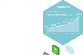 从治疗到“智”疗 互联网医疗释放巨大潜力图片