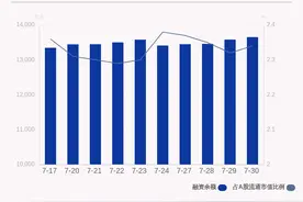 7月30日融资余额13653.11亿元，环比增加69.45亿元，达安基因获净买入4.5亿图片