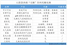 消费有数〡12款无糖饮料实测，“0糖0卡”未必就健康图片
