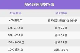 不伤眼的隐形眼镜，应该这么挑图片