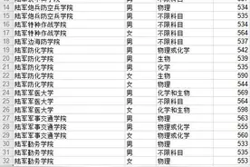 山东2020参加军队院校招生军检考生名单和最低分数线公布图片