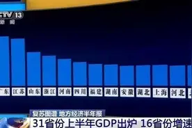 31省份上半年GDP出炉 16省份增速转正图片