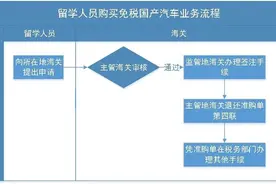 海关小课堂 | 留学回国人员购买免税汽车图片