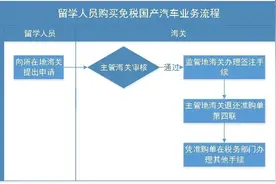 海关小课堂 | 留学回国人员购买免税汽车图片