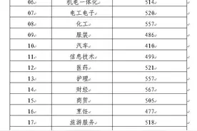 刚刚！山东2020年春季高考19类专业本科录取控制线发布图片