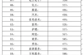山东省2020年春季高考各专业类别本科录取控制线公布，附成绩查询地址图片