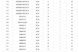 报考军队、公安、警察院校的同学们 体检面试分数线出来啦图片