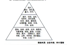 城市更新火热，哪些房企抢占主赛道？图片