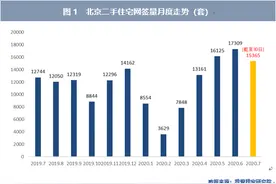 7月北京二手房价环比继续下跌 西城降幅最大图片