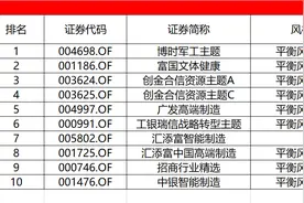 7月股基红黑榜：军工主题基金逆袭，嘉实文体娱乐垫底图片