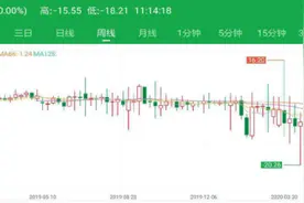 暗藏利润的黄金TD溢价图片