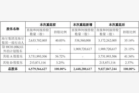 超420亿元私有化方案出炉，海尔智家分红率将大幅提升图片