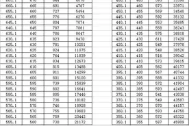 2020年亳州市中考成绩各分数段人数“出炉”图片